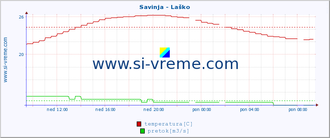 POVPREČJE :: Savinja - Laško :: temperatura | pretok | višina :: zadnji dan / 5 minut.