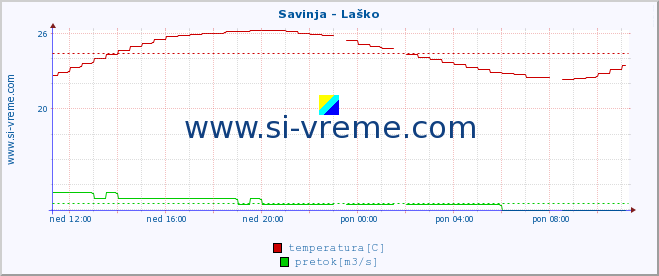 POVPREČJE :: Savinja - Laško :: temperatura | pretok | višina :: zadnji dan / 5 minut.