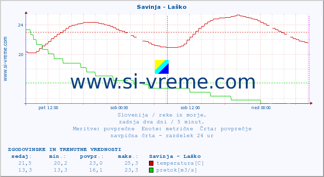 POVPREČJE :: Savinja - Laško :: temperatura | pretok | višina :: zadnja dva dni / 5 minut.