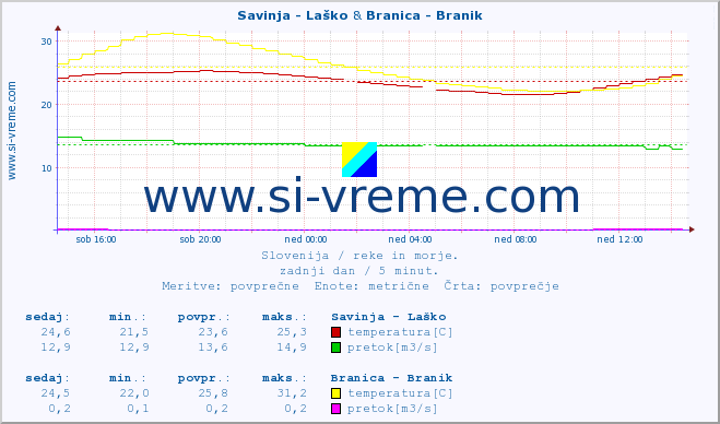 POVPREČJE :: Savinja - Laško & Branica - Branik :: temperatura | pretok | višina :: zadnji dan / 5 minut.