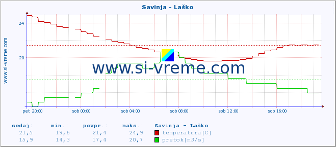 POVPREČJE :: Savinja - Laško :: temperatura | pretok | višina :: zadnji dan / 5 minut.