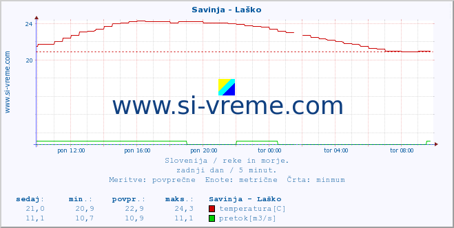 POVPREČJE :: Savinja - Laško :: temperatura | pretok | višina :: zadnji dan / 5 minut.