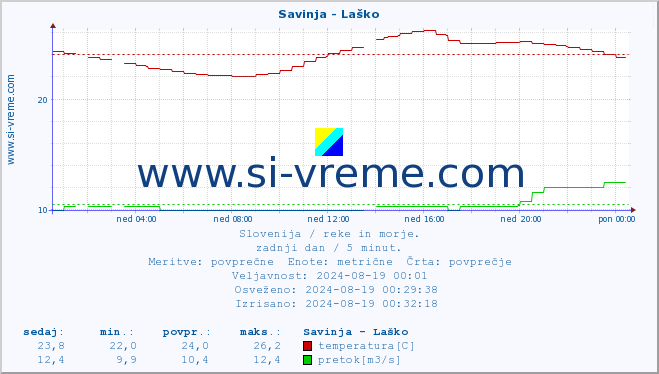 POVPREČJE :: Savinja - Laško :: temperatura | pretok | višina :: zadnji dan / 5 minut.