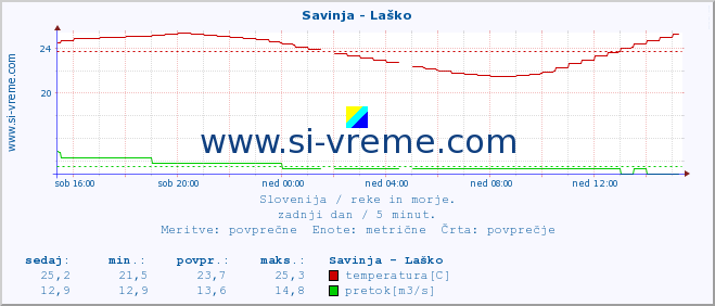 POVPREČJE :: Savinja - Laško :: temperatura | pretok | višina :: zadnji dan / 5 minut.