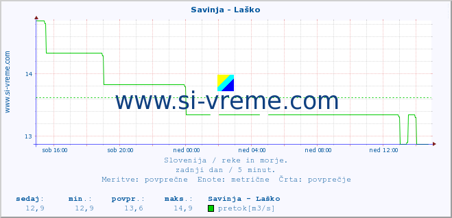 POVPREČJE :: Savinja - Laško :: temperatura | pretok | višina :: zadnji dan / 5 minut.