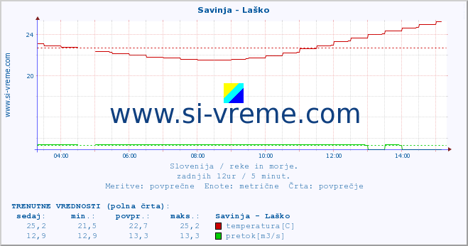 POVPREČJE :: Savinja - Laško :: temperatura | pretok | višina :: zadnji dan / 5 minut.