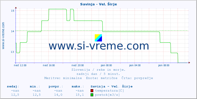 POVPREČJE :: Savinja - Vel. Širje :: temperatura | pretok | višina :: zadnji dan / 5 minut.