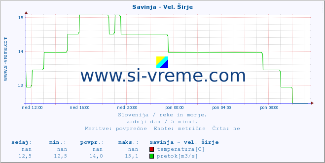 POVPREČJE :: Savinja - Vel. Širje :: temperatura | pretok | višina :: zadnji dan / 5 minut.