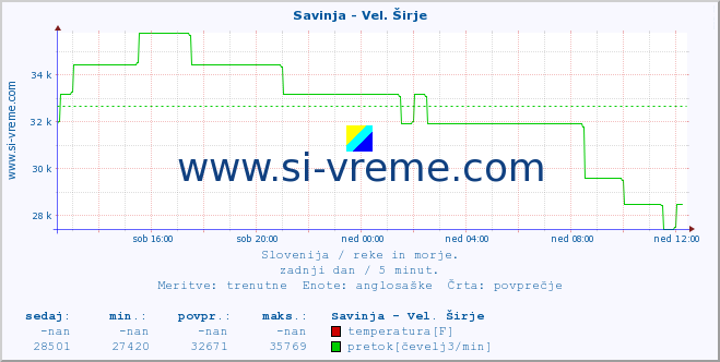 POVPREČJE :: Savinja - Vel. Širje :: temperatura | pretok | višina :: zadnji dan / 5 minut.