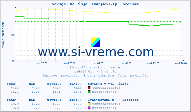 POVPREČJE :: Savinja - Vel. Širje & Ivanjševski p. - Središče :: temperatura | pretok | višina :: zadnji dan / 5 minut.