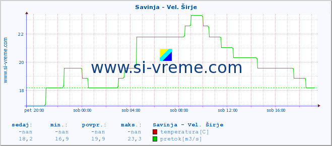 POVPREČJE :: Savinja - Vel. Širje :: temperatura | pretok | višina :: zadnji dan / 5 minut.