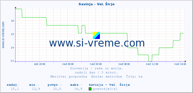 POVPREČJE :: Savinja - Vel. Širje :: temperatura | pretok | višina :: zadnji dan / 5 minut.