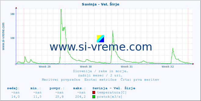 POVPREČJE :: Savinja - Vel. Širje :: temperatura | pretok | višina :: zadnji mesec / 2 uri.