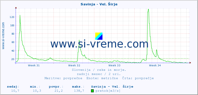 POVPREČJE :: Savinja - Vel. Širje :: temperatura | pretok | višina :: zadnji mesec / 2 uri.