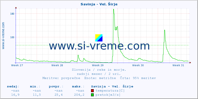 POVPREČJE :: Savinja - Vel. Širje :: temperatura | pretok | višina :: zadnji mesec / 2 uri.