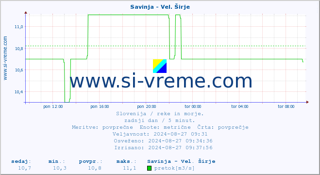 POVPREČJE :: Savinja - Vel. Širje :: temperatura | pretok | višina :: zadnji dan / 5 minut.