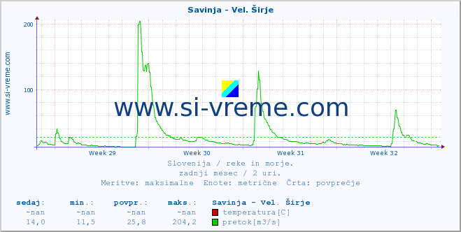 POVPREČJE :: Savinja - Vel. Širje :: temperatura | pretok | višina :: zadnji mesec / 2 uri.