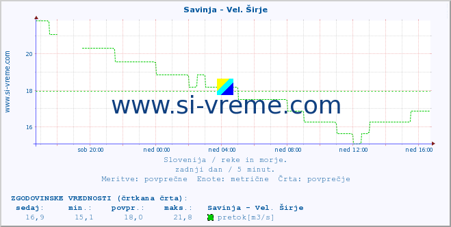 POVPREČJE :: Savinja - Vel. Širje :: temperatura | pretok | višina :: zadnji dan / 5 minut.