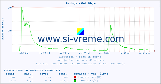 POVPREČJE :: Savinja - Vel. Širje :: temperatura | pretok | višina :: zadnja dva tedna / 30 minut.