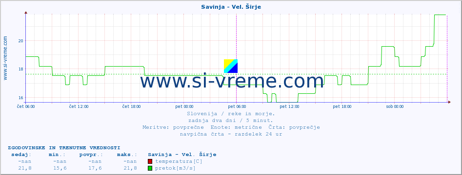 POVPREČJE :: Savinja - Vel. Širje :: temperatura | pretok | višina :: zadnja dva dni / 5 minut.