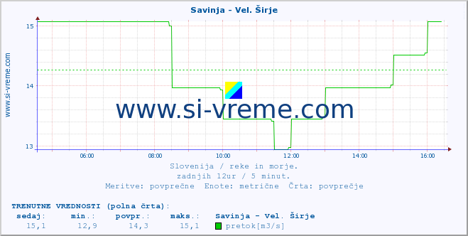 POVPREČJE :: Savinja - Vel. Širje :: temperatura | pretok | višina :: zadnji dan / 5 minut.