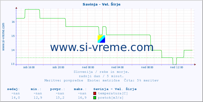 POVPREČJE :: Savinja - Vel. Širje :: temperatura | pretok | višina :: zadnji dan / 5 minut.