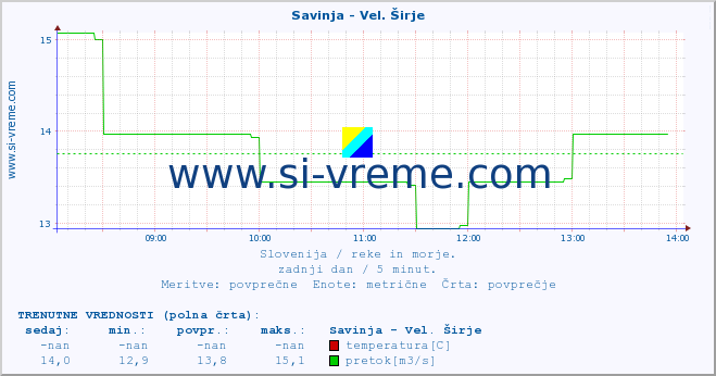 POVPREČJE :: Savinja - Vel. Širje :: temperatura | pretok | višina :: zadnji dan / 5 minut.