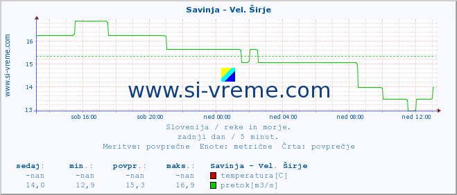 POVPREČJE :: Savinja - Vel. Širje :: temperatura | pretok | višina :: zadnji dan / 5 minut.