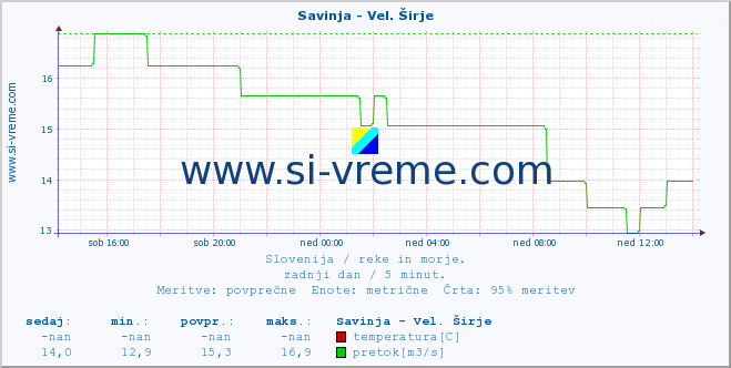 POVPREČJE :: Savinja - Vel. Širje :: temperatura | pretok | višina :: zadnji dan / 5 minut.