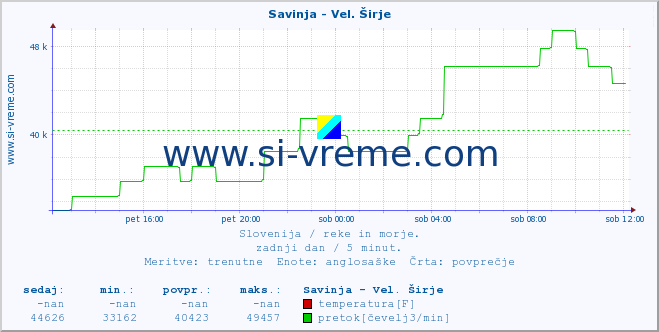 POVPREČJE :: Savinja - Vel. Širje :: temperatura | pretok | višina :: zadnji dan / 5 minut.