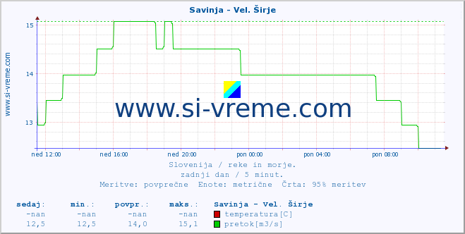 POVPREČJE :: Savinja - Vel. Širje :: temperatura | pretok | višina :: zadnji dan / 5 minut.