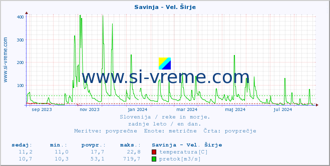 POVPREČJE :: Savinja - Vel. Širje :: temperatura | pretok | višina :: zadnje leto / en dan.