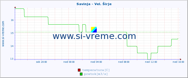 POVPREČJE :: Savinja - Vel. Širje :: temperatura | pretok | višina :: zadnji dan / 5 minut.