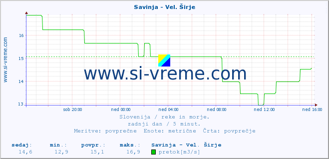 POVPREČJE :: Savinja - Vel. Širje :: temperatura | pretok | višina :: zadnji dan / 5 minut.