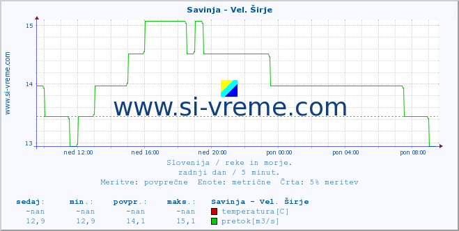 POVPREČJE :: Savinja - Vel. Širje :: temperatura | pretok | višina :: zadnji dan / 5 minut.