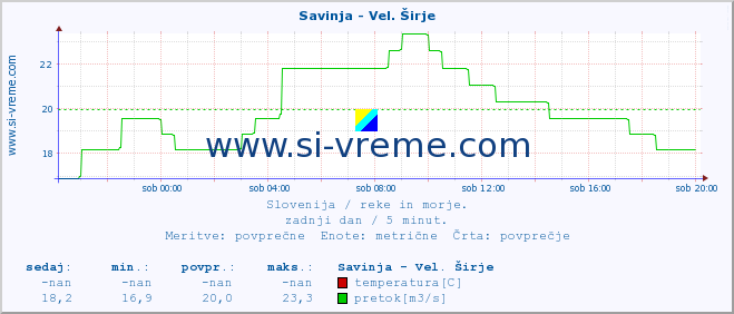 POVPREČJE :: Savinja - Vel. Širje :: temperatura | pretok | višina :: zadnji dan / 5 minut.