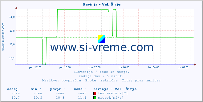 POVPREČJE :: Savinja - Vel. Širje :: temperatura | pretok | višina :: zadnji dan / 5 minut.