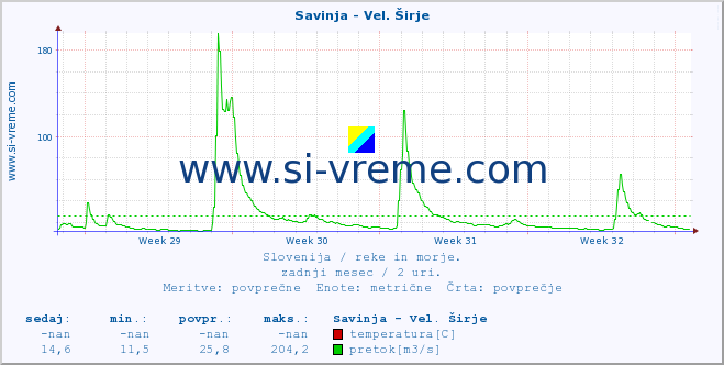 POVPREČJE :: Savinja - Vel. Širje :: temperatura | pretok | višina :: zadnji mesec / 2 uri.