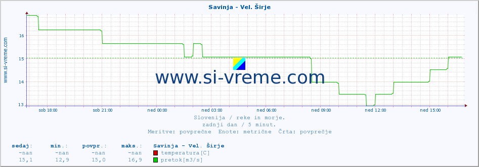 POVPREČJE :: Savinja - Vel. Širje :: temperatura | pretok | višina :: zadnji dan / 5 minut.