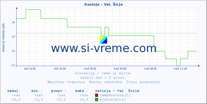 POVPREČJE :: Savinja - Vel. Širje :: temperatura | pretok | višina :: zadnji dan / 5 minut.