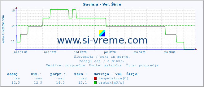 POVPREČJE :: Savinja - Vel. Širje :: temperatura | pretok | višina :: zadnji dan / 5 minut.