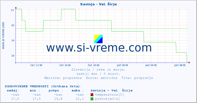 POVPREČJE :: Savinja - Vel. Širje :: temperatura | pretok | višina :: zadnji dan / 5 minut.