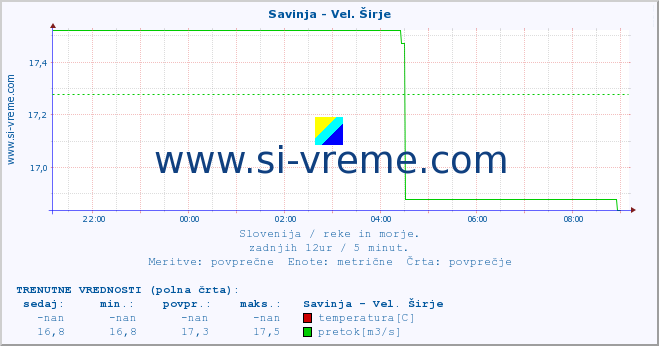 POVPREČJE :: Savinja - Vel. Širje :: temperatura | pretok | višina :: zadnji dan / 5 minut.