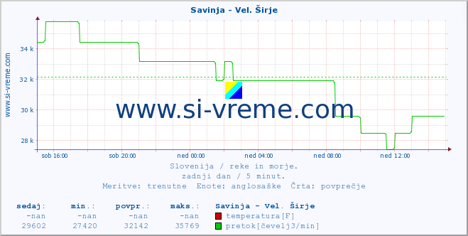 POVPREČJE :: Savinja - Vel. Širje :: temperatura | pretok | višina :: zadnji dan / 5 minut.