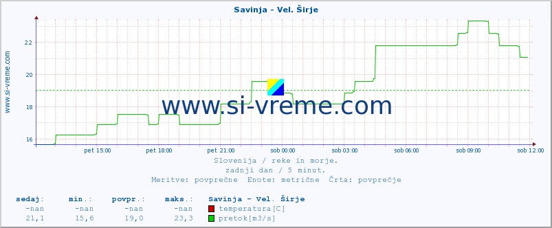 POVPREČJE :: Savinja - Vel. Širje :: temperatura | pretok | višina :: zadnji dan / 5 minut.