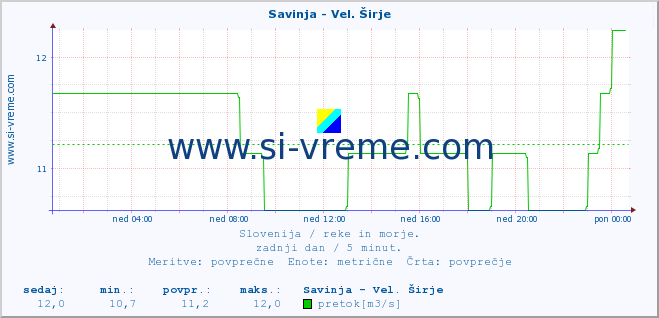 POVPREČJE :: Savinja - Vel. Širje :: temperatura | pretok | višina :: zadnji dan / 5 minut.