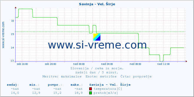 POVPREČJE :: Savinja - Vel. Širje :: temperatura | pretok | višina :: zadnji dan / 5 minut.