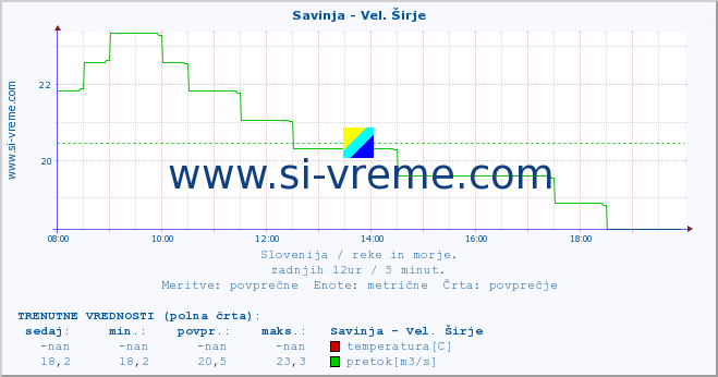 POVPREČJE :: Savinja - Vel. Širje :: temperatura | pretok | višina :: zadnji dan / 5 minut.