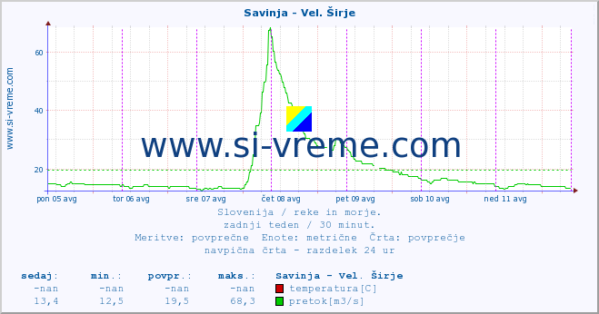 POVPREČJE :: Savinja - Vel. Širje :: temperatura | pretok | višina :: zadnji teden / 30 minut.