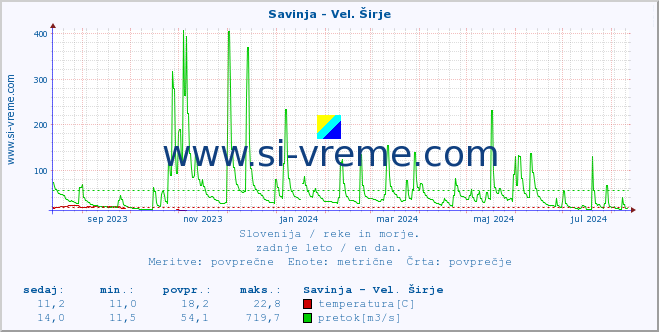 POVPREČJE :: Savinja - Vel. Širje :: temperatura | pretok | višina :: zadnje leto / en dan.